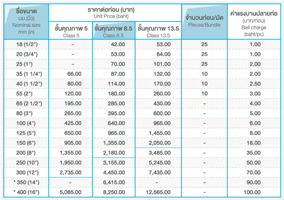 ตารางราคาท่อpvc สีฟ้า